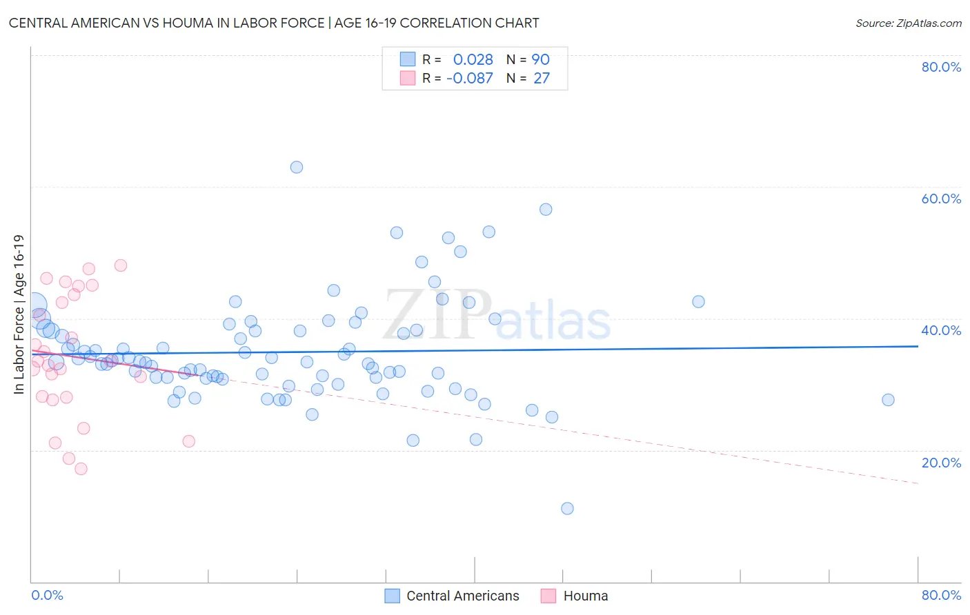 Central American vs Houma In Labor Force | Age 16-19