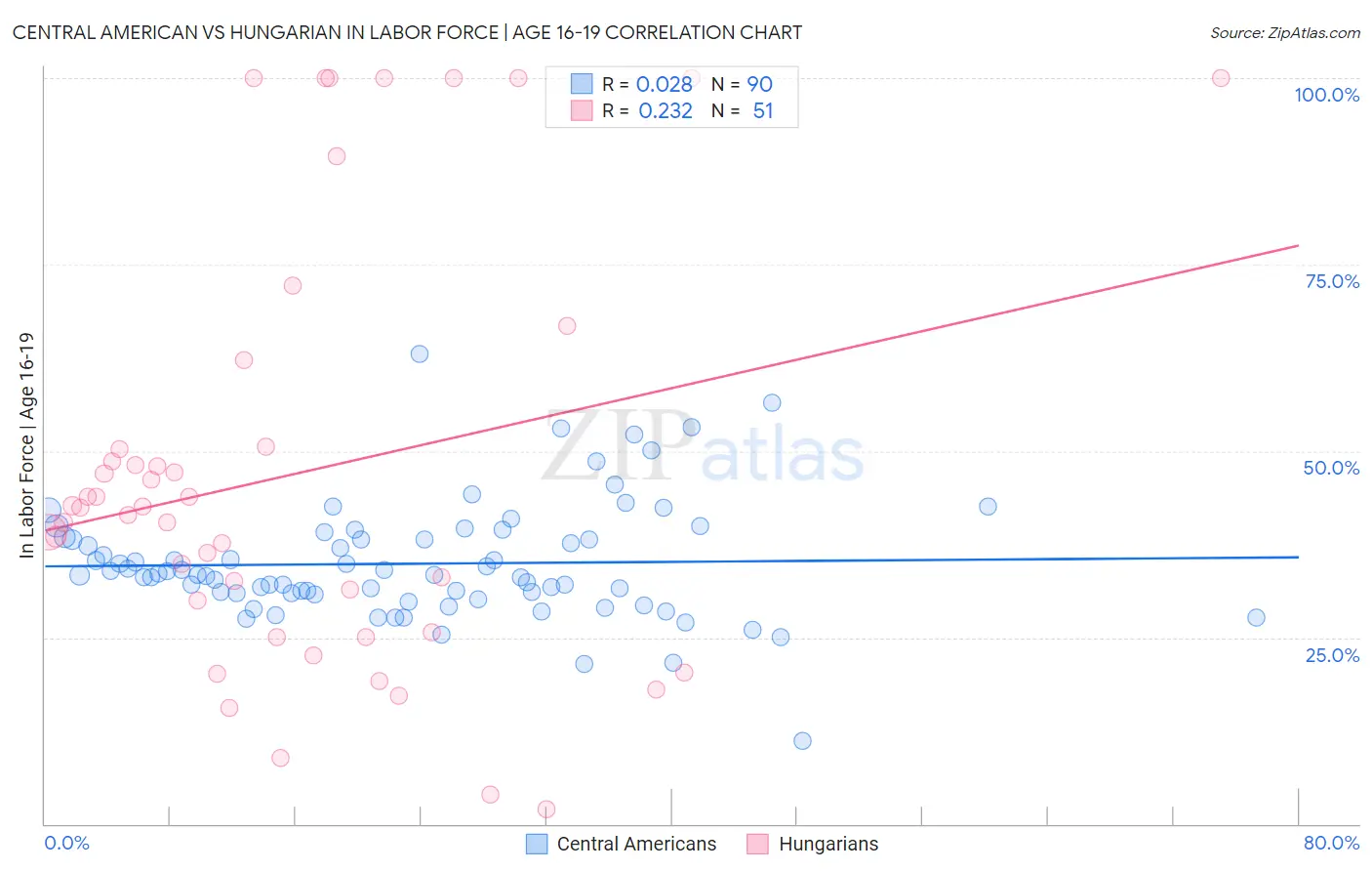 Central American vs Hungarian In Labor Force | Age 16-19