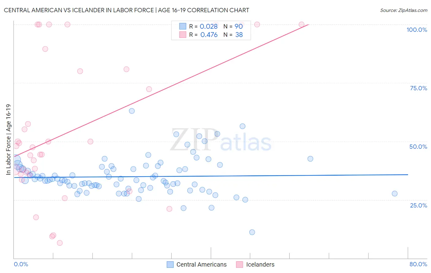 Central American vs Icelander In Labor Force | Age 16-19