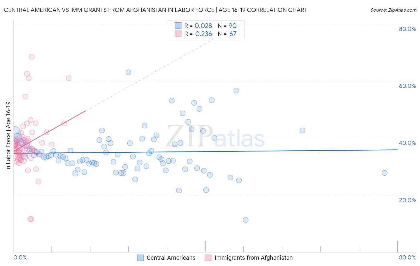 Central American vs Immigrants from Afghanistan In Labor Force | Age 16-19