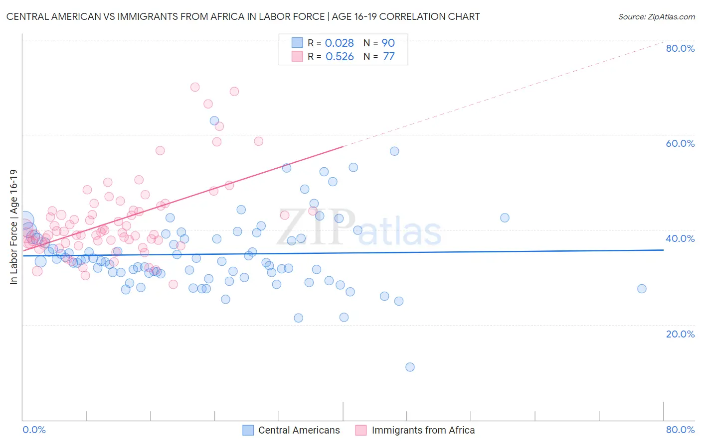 Central American vs Immigrants from Africa In Labor Force | Age 16-19