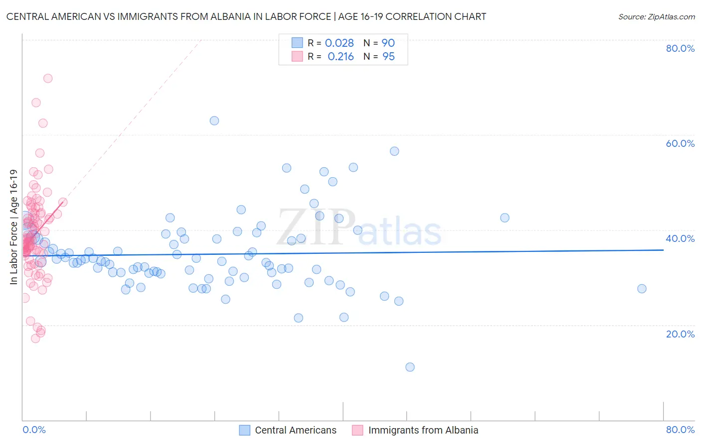 Central American vs Immigrants from Albania In Labor Force | Age 16-19