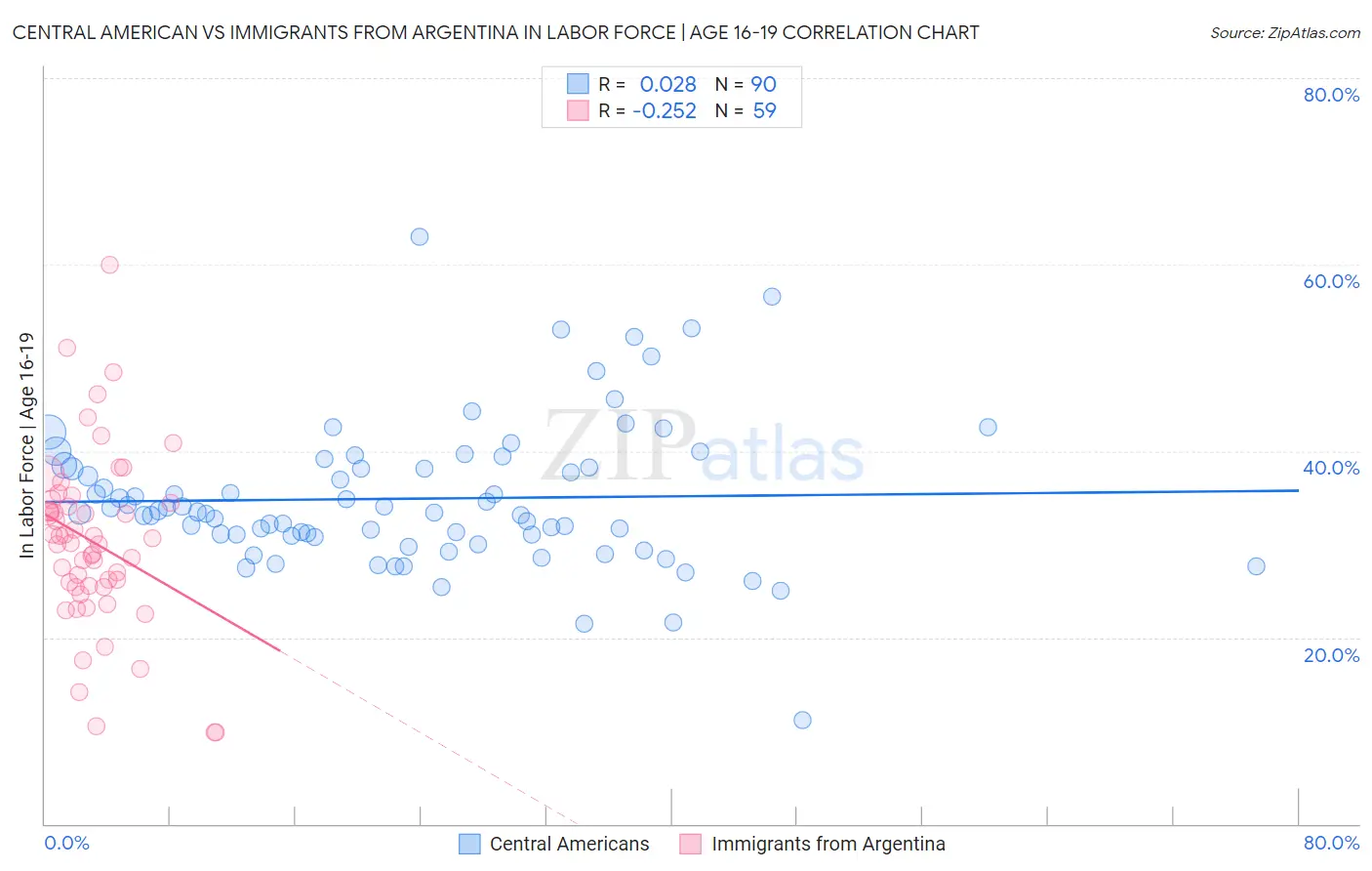 Central American vs Immigrants from Argentina In Labor Force | Age 16-19