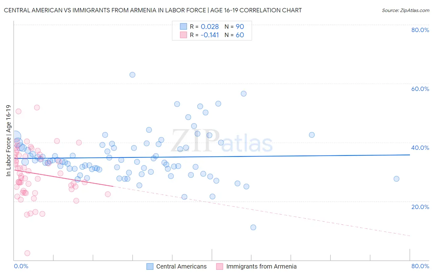 Central American vs Immigrants from Armenia In Labor Force | Age 16-19