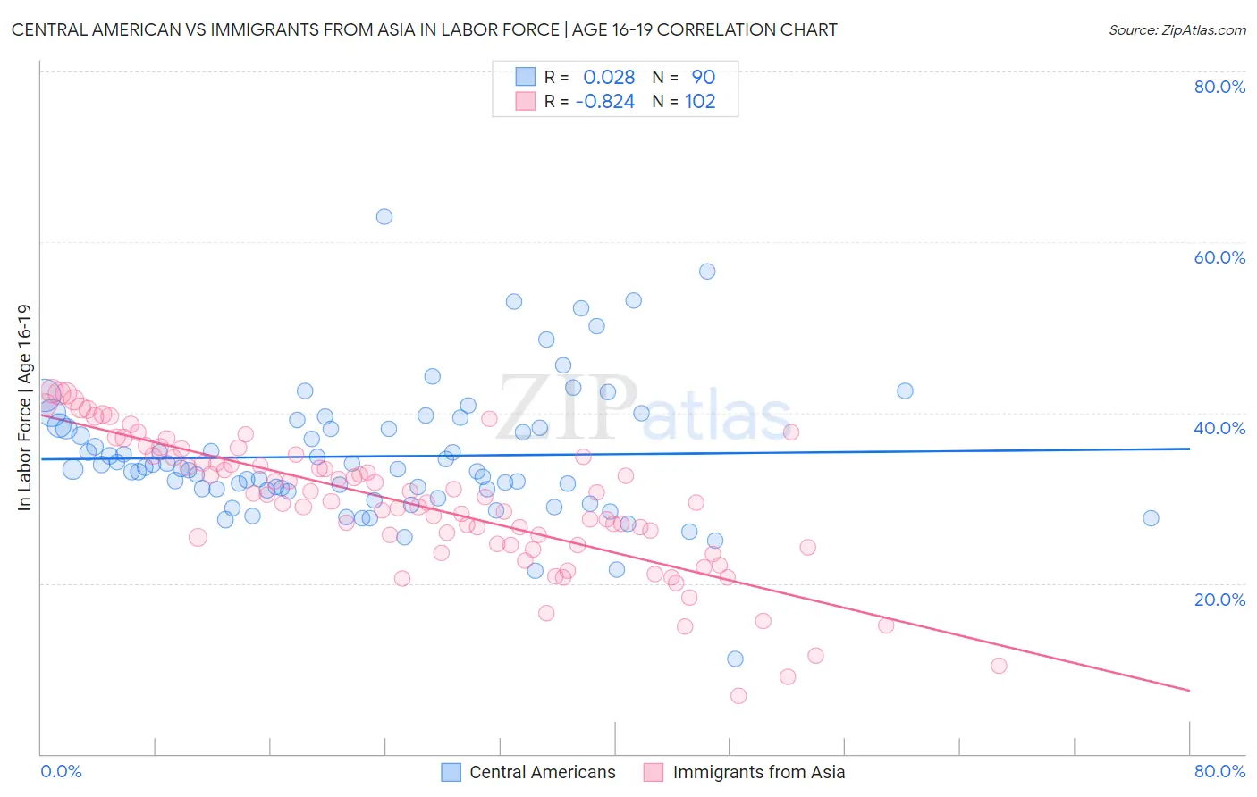 Central American vs Immigrants from Asia In Labor Force | Age 16-19