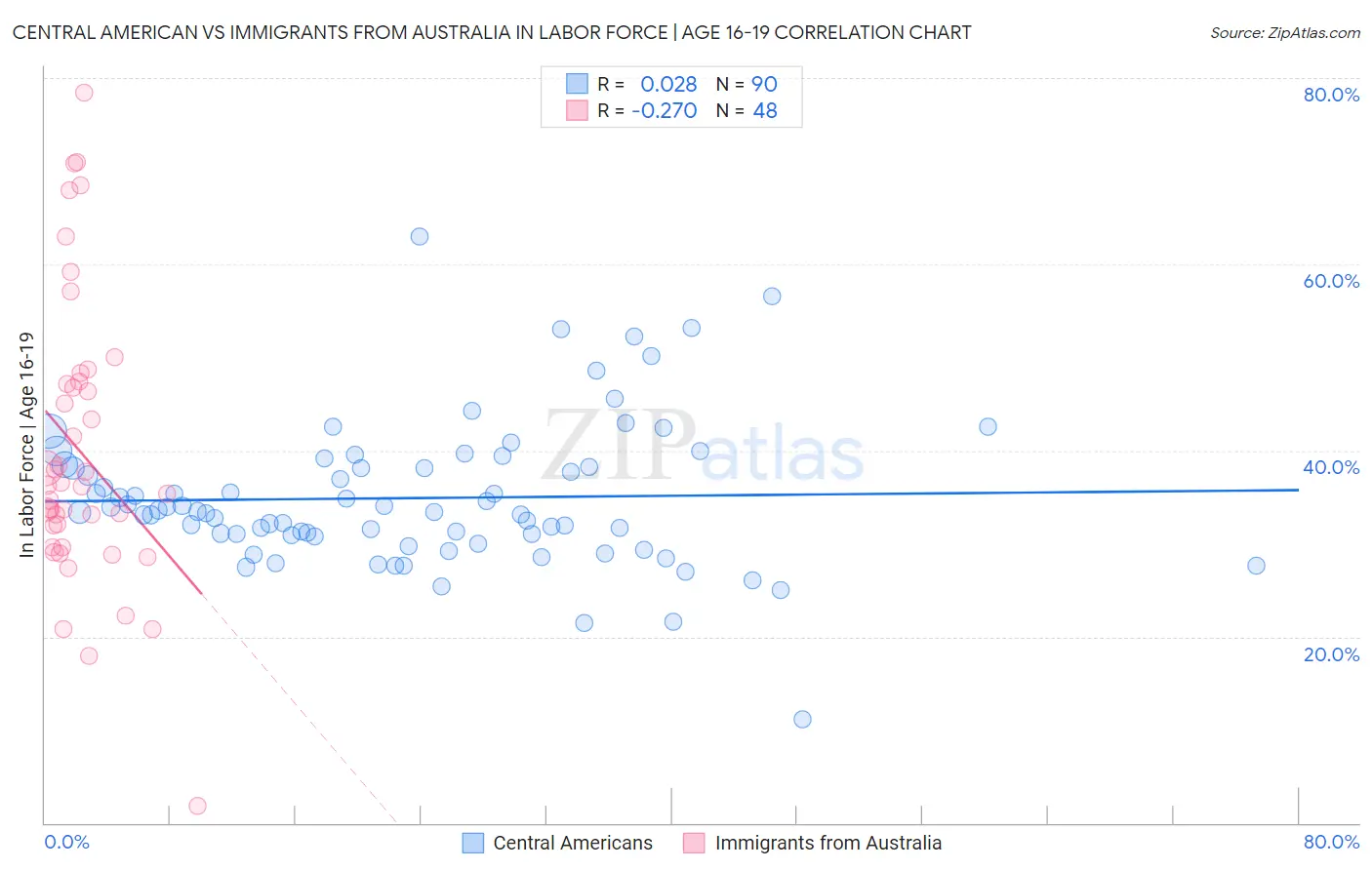 Central American vs Immigrants from Australia In Labor Force | Age 16-19