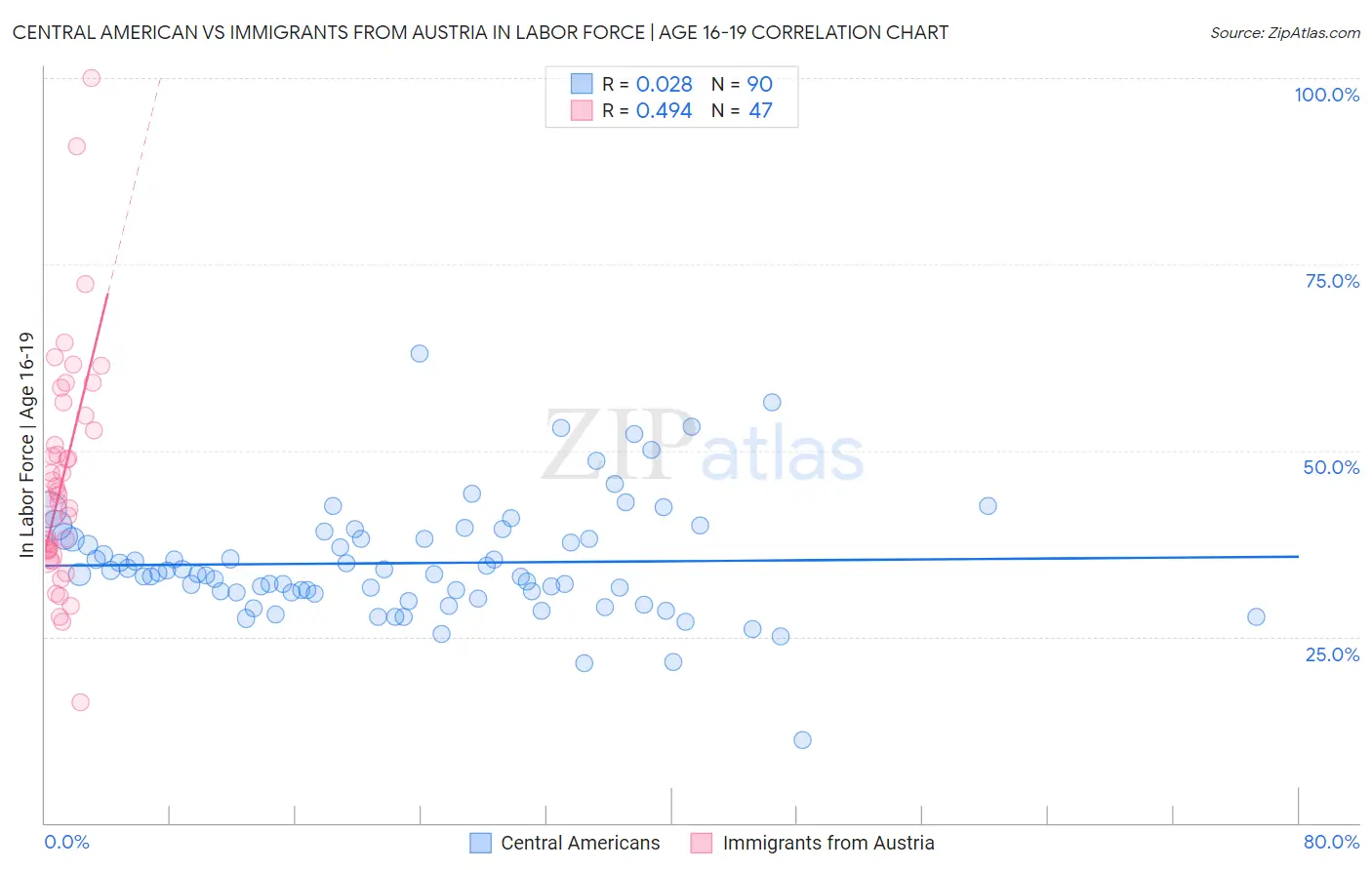 Central American vs Immigrants from Austria In Labor Force | Age 16-19