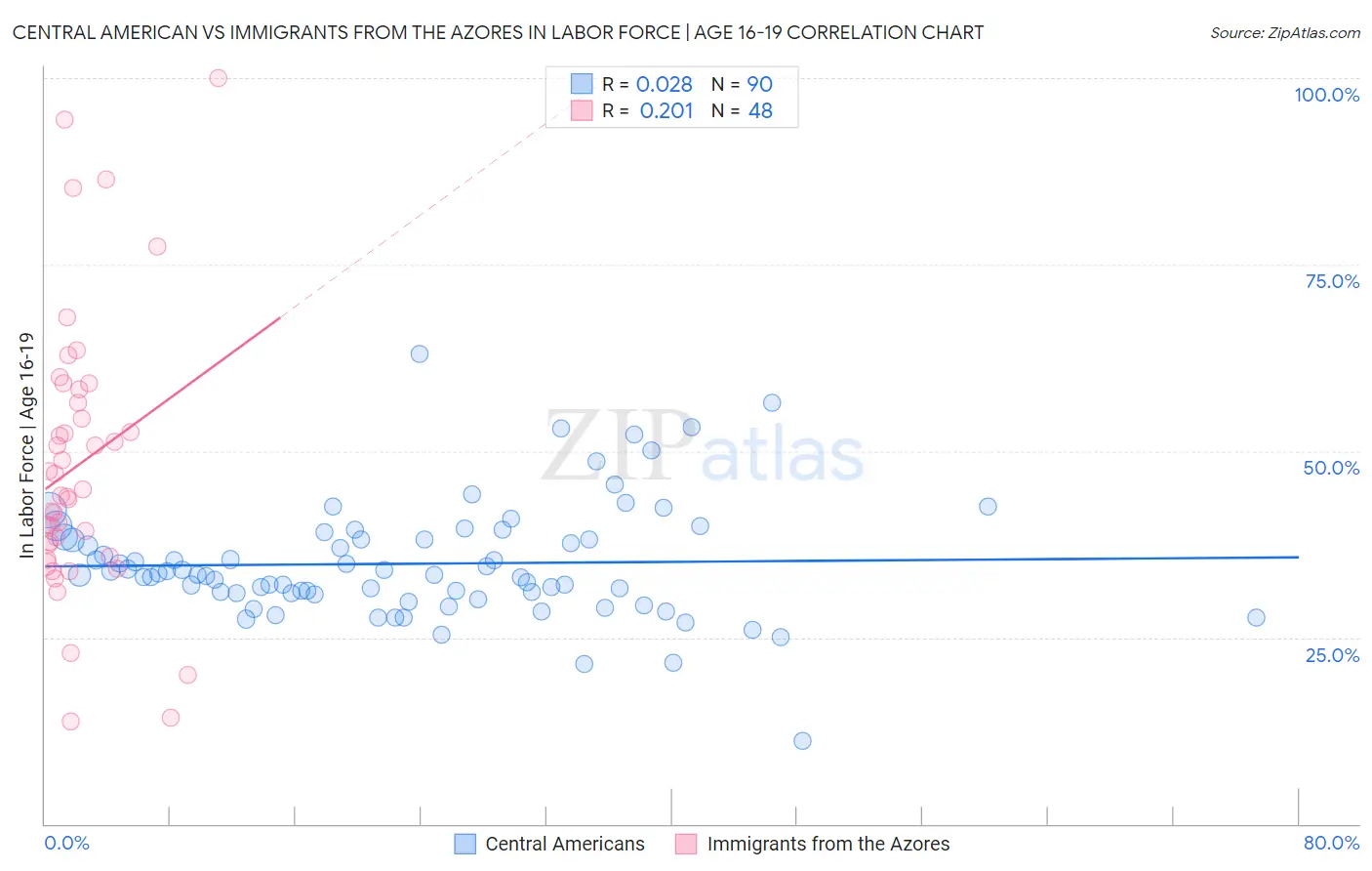 Central American vs Immigrants from the Azores In Labor Force | Age 16-19