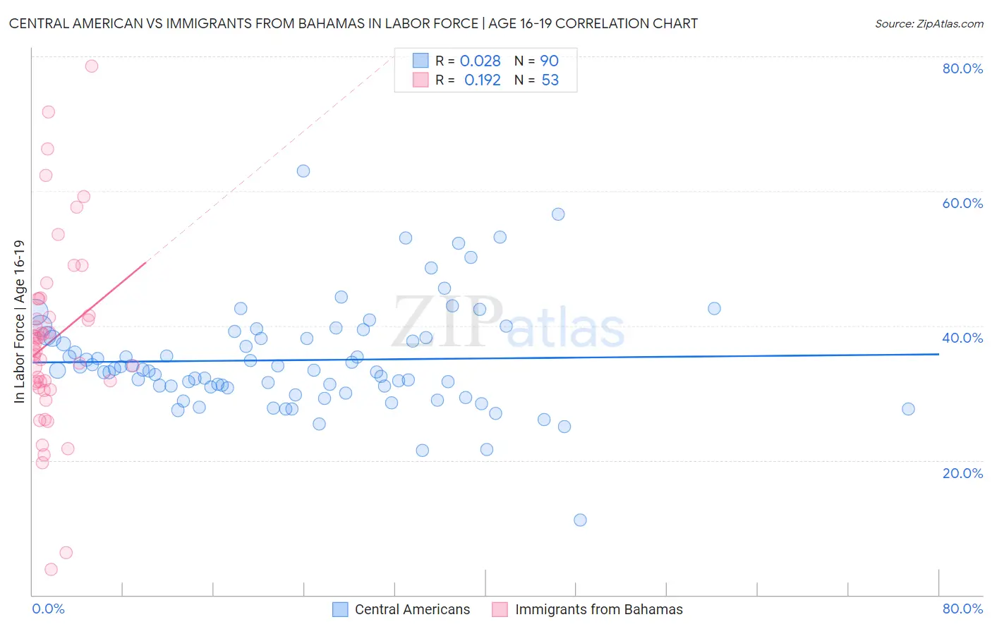 Central American vs Immigrants from Bahamas In Labor Force | Age 16-19