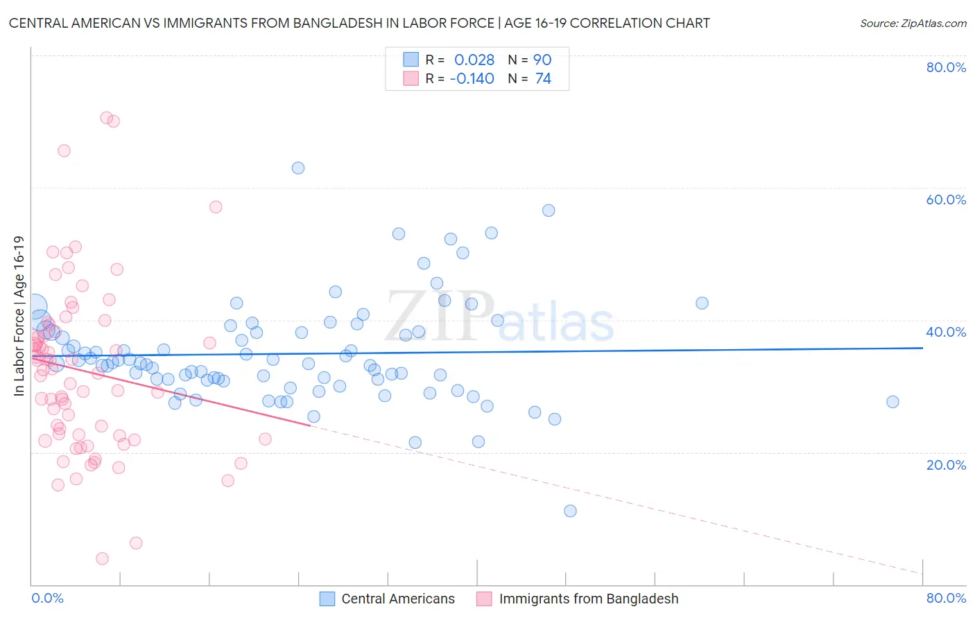 Central American vs Immigrants from Bangladesh In Labor Force | Age 16-19