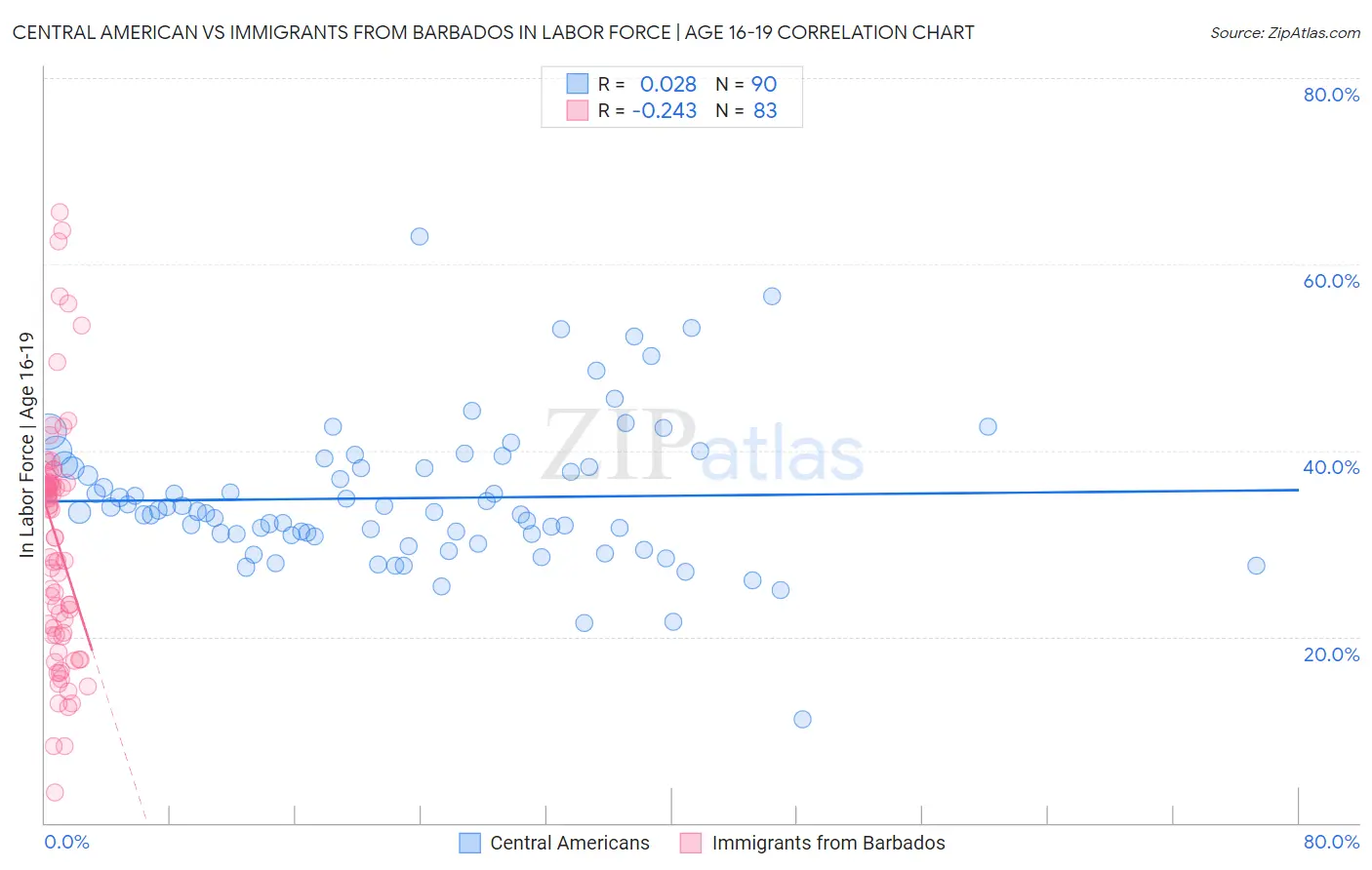 Central American vs Immigrants from Barbados In Labor Force | Age 16-19