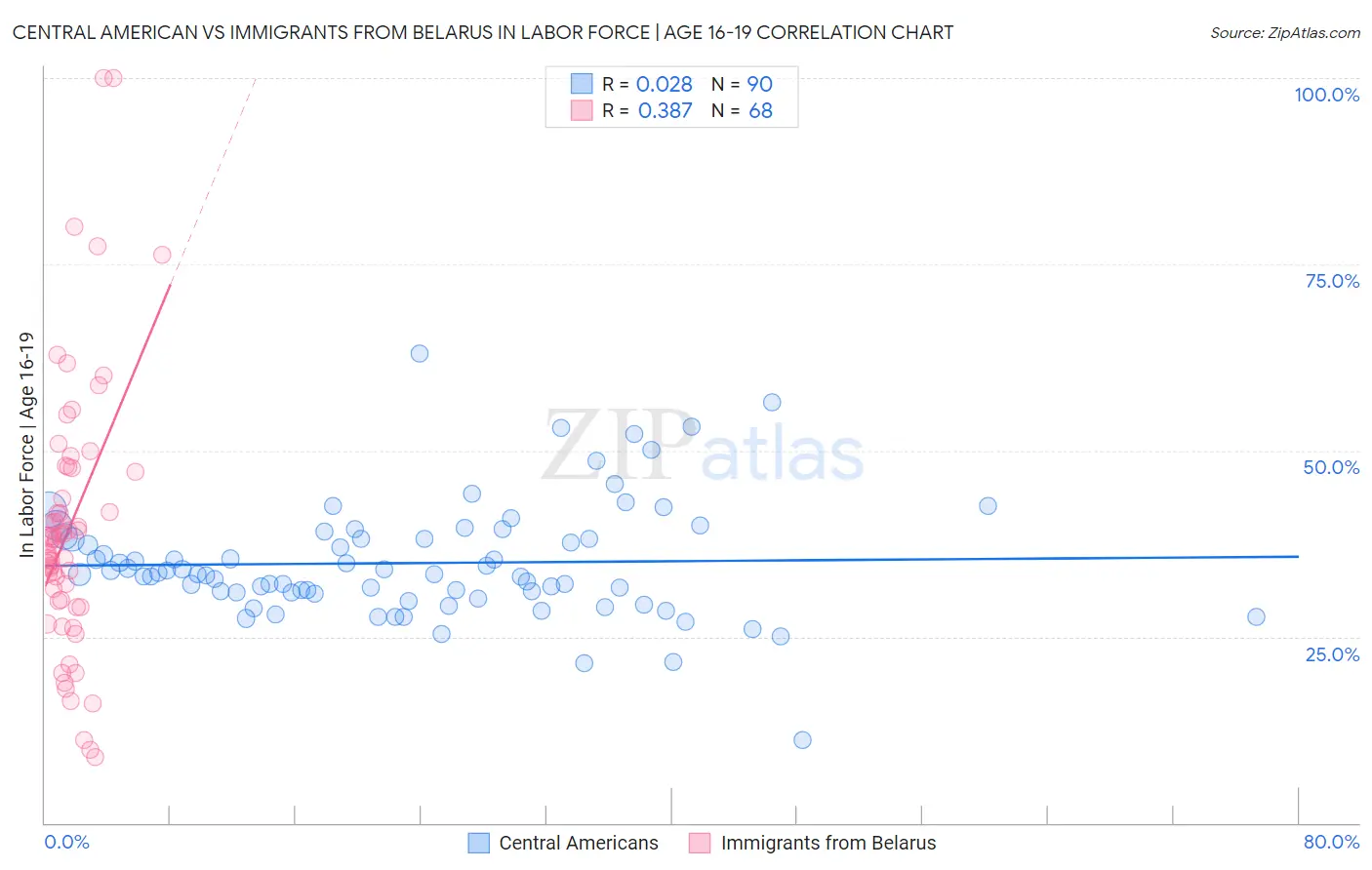 Central American vs Immigrants from Belarus In Labor Force | Age 16-19