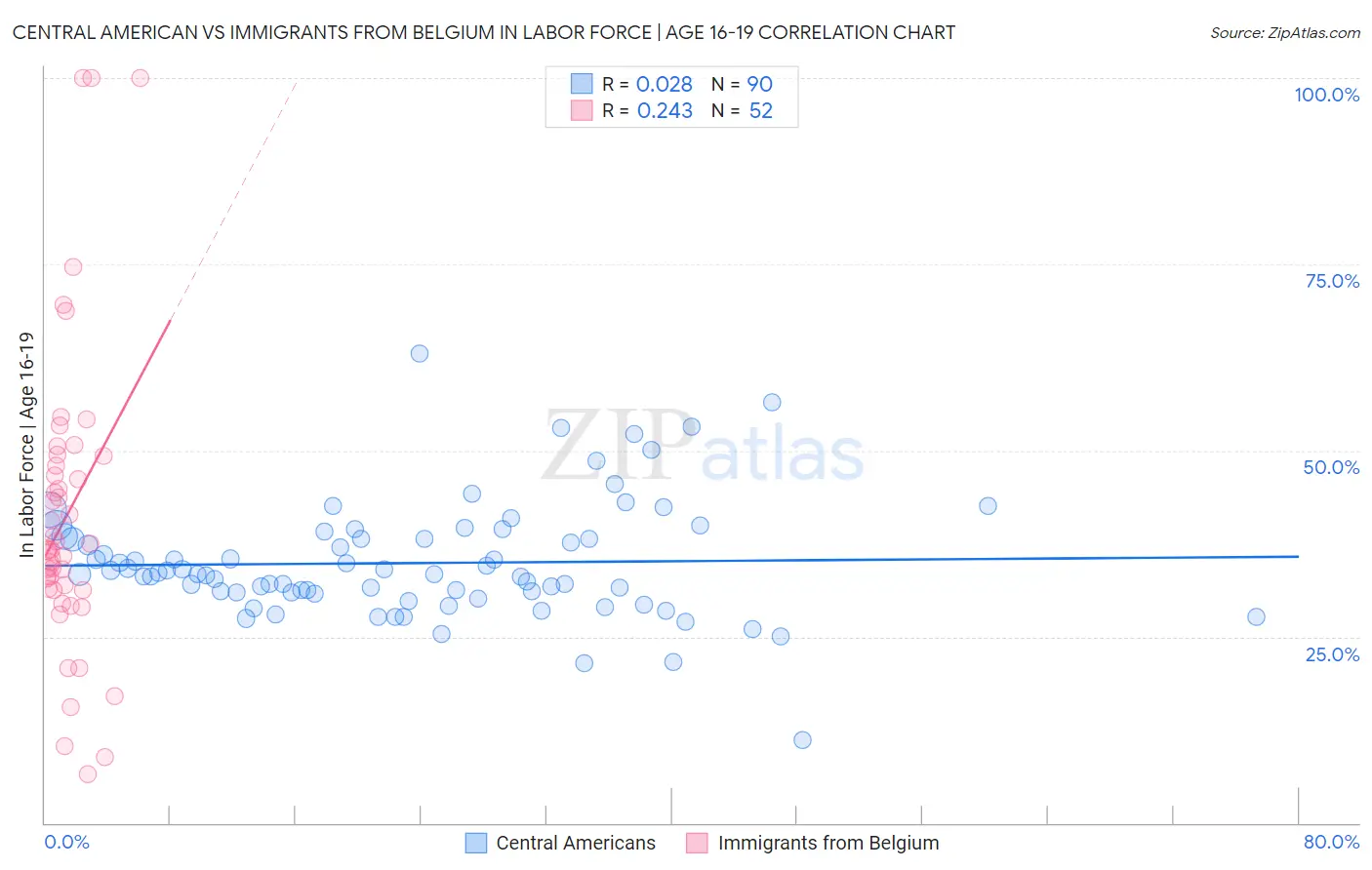 Central American vs Immigrants from Belgium In Labor Force | Age 16-19