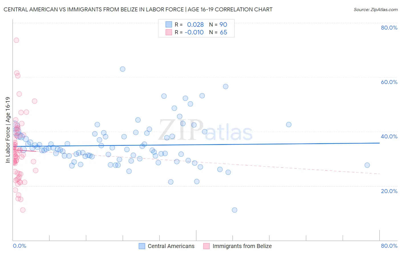 Central American vs Immigrants from Belize In Labor Force | Age 16-19