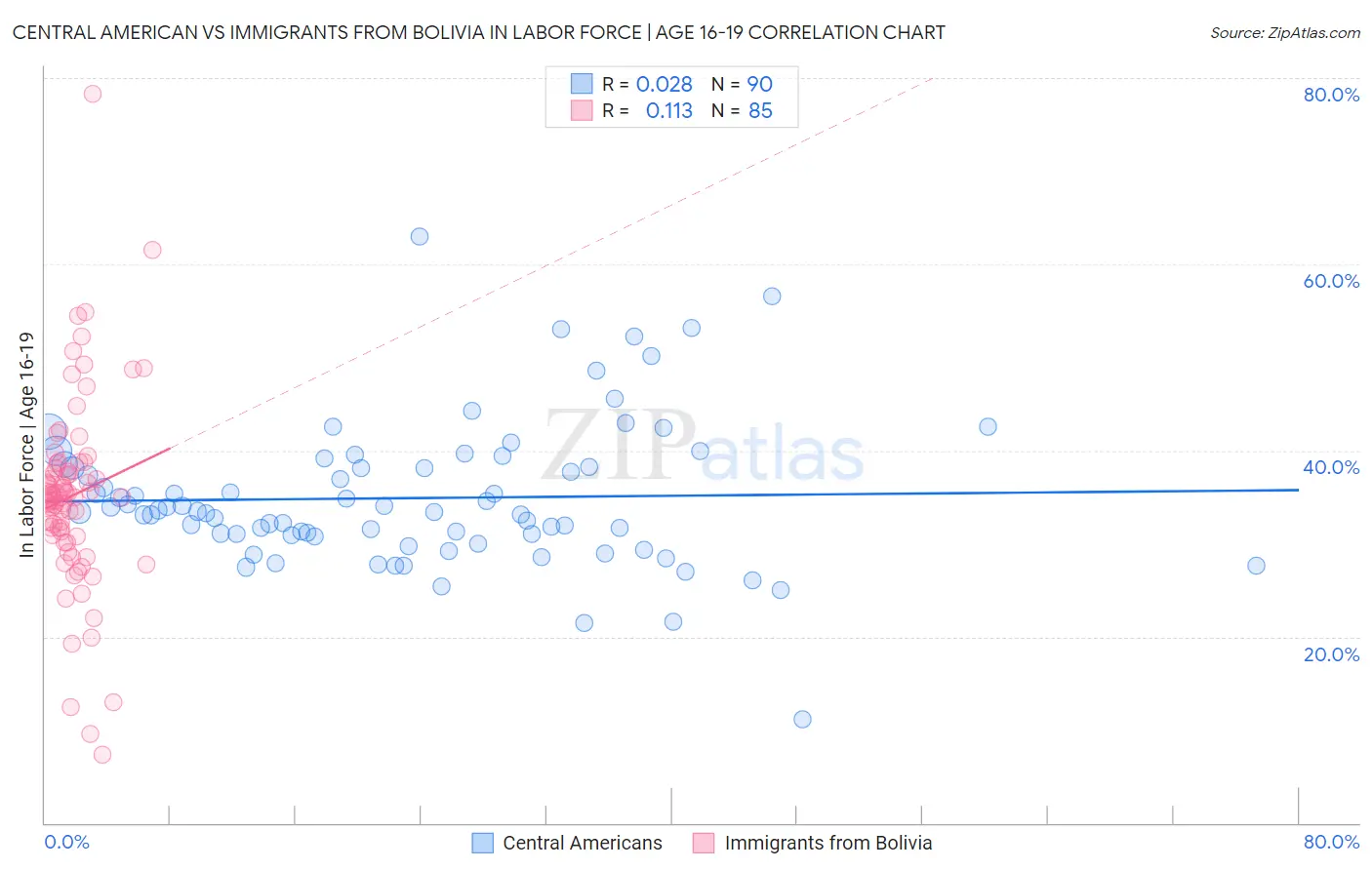 Central American vs Immigrants from Bolivia In Labor Force | Age 16-19