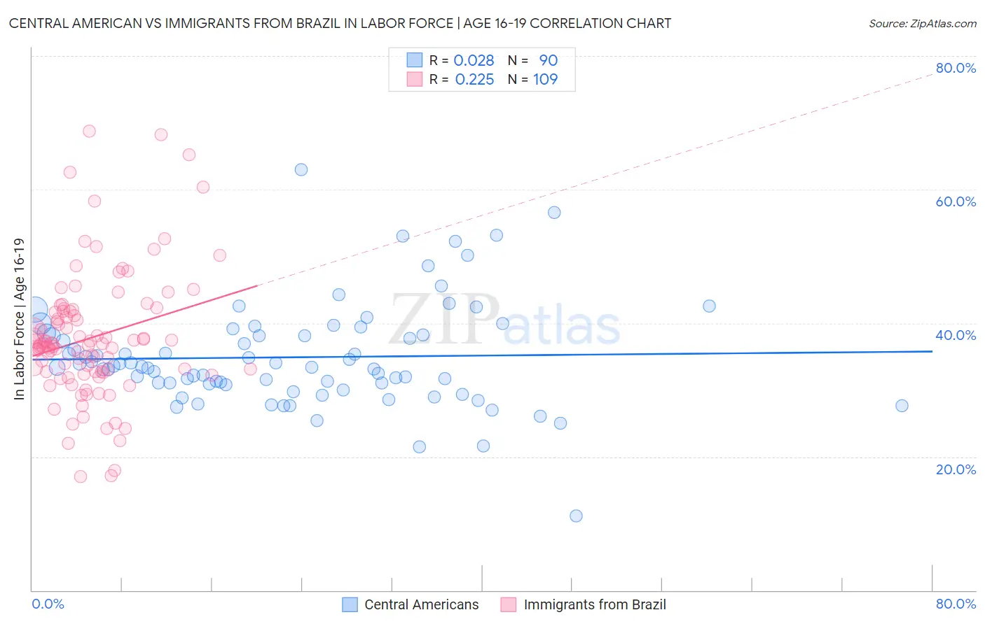 Central American vs Immigrants from Brazil In Labor Force | Age 16-19