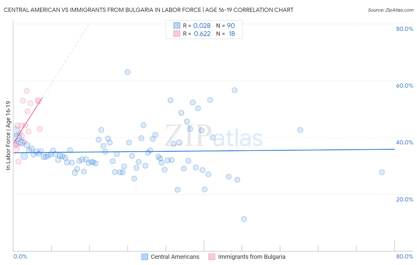 Central American vs Immigrants from Bulgaria In Labor Force | Age 16-19