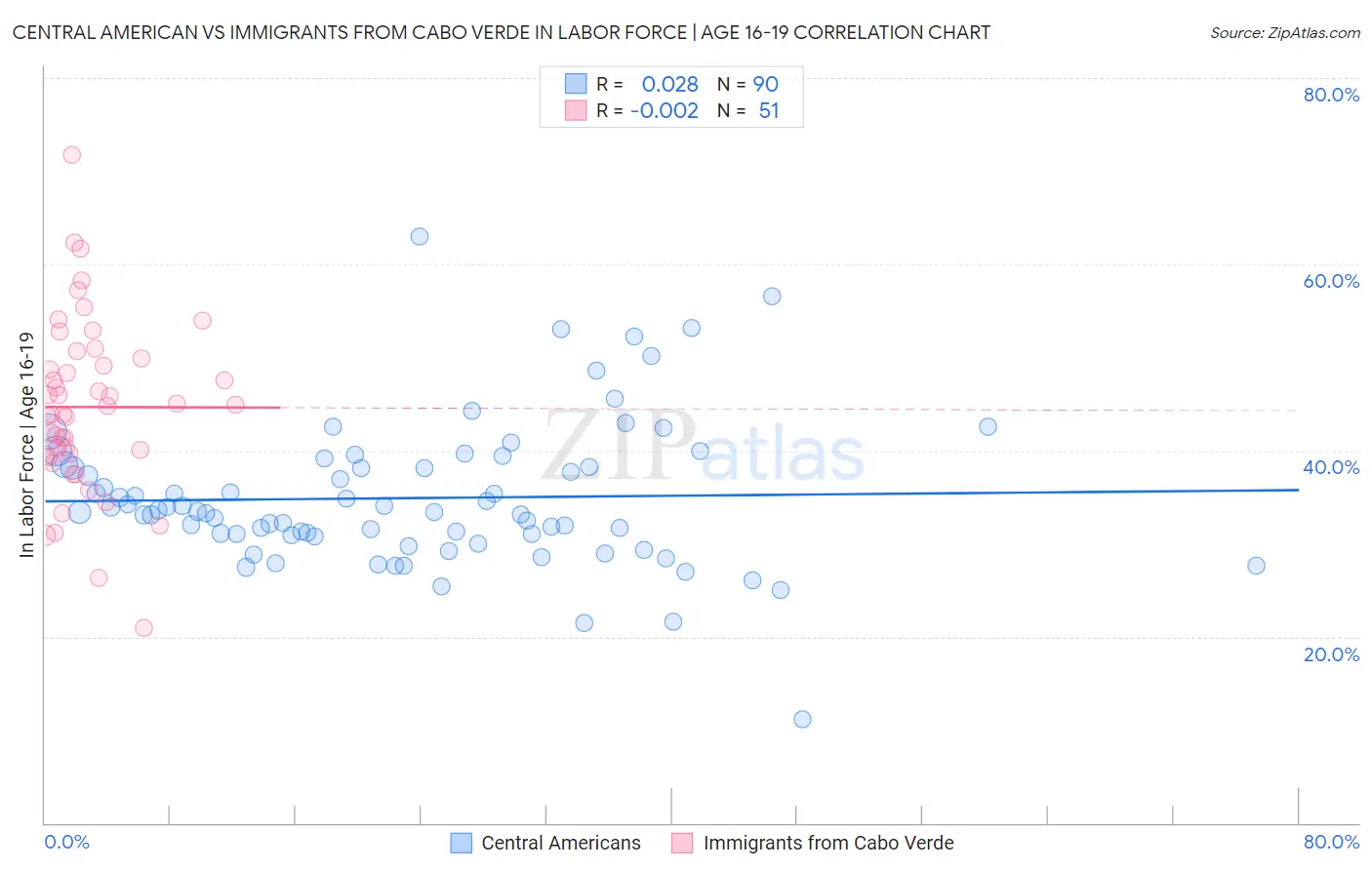 Central American vs Immigrants from Cabo Verde In Labor Force | Age 16-19