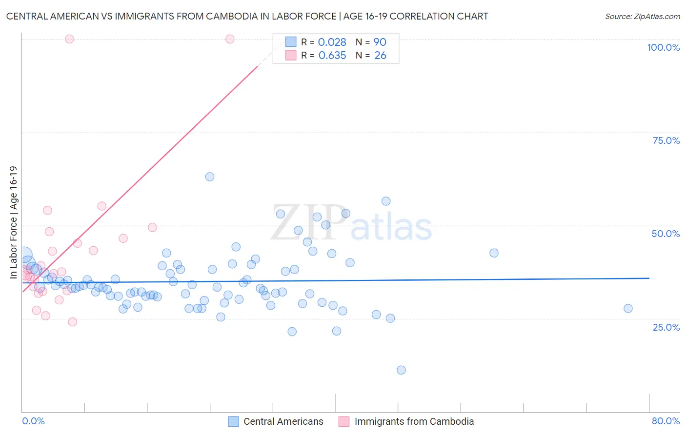 Central American vs Immigrants from Cambodia In Labor Force | Age 16-19