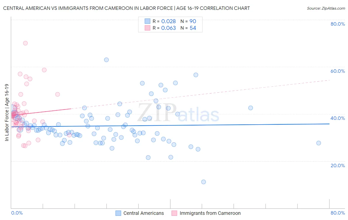 Central American vs Immigrants from Cameroon In Labor Force | Age 16-19