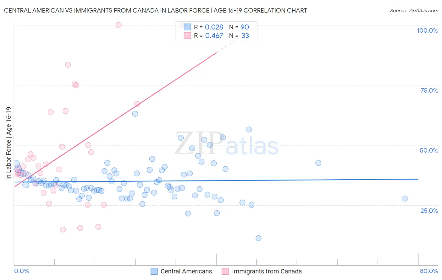 Central American vs Immigrants from Canada In Labor Force | Age 16-19