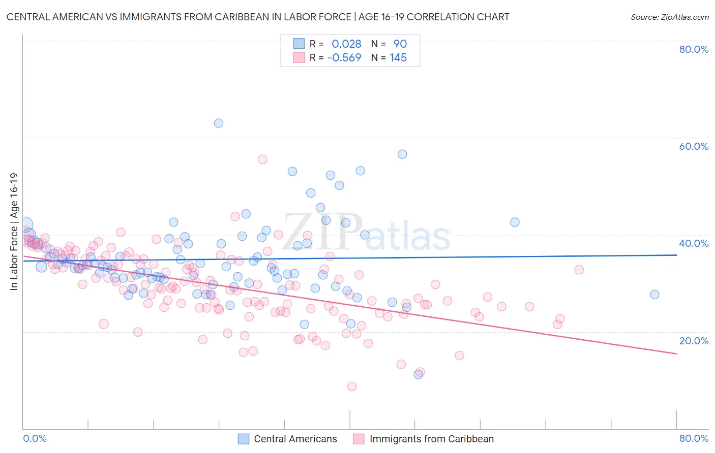 Central American vs Immigrants from Caribbean In Labor Force | Age 16-19