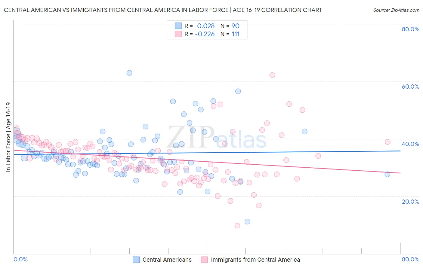 Central American vs Immigrants from Central America In Labor Force | Age 16-19