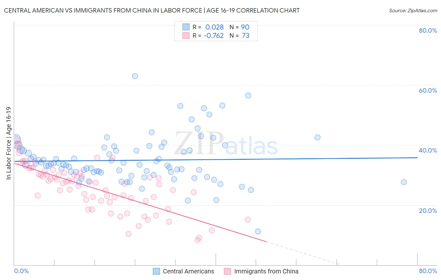 Central American vs Immigrants from China In Labor Force | Age 16-19