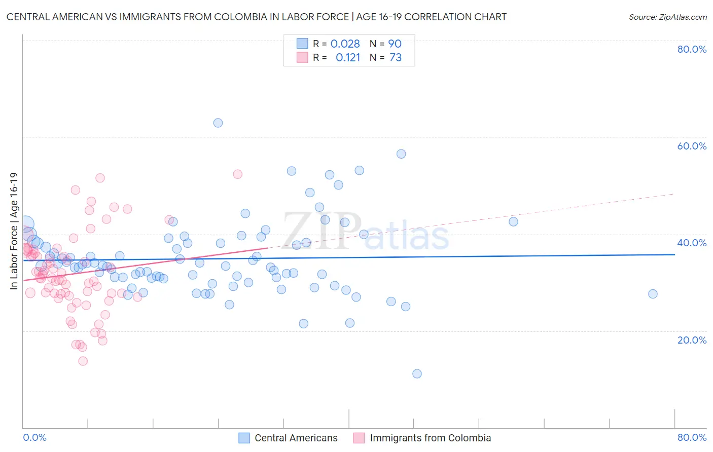 Central American vs Immigrants from Colombia In Labor Force | Age 16-19