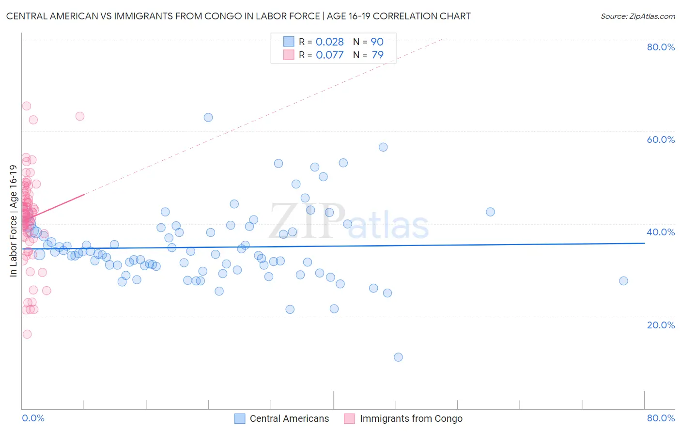 Central American vs Immigrants from Congo In Labor Force | Age 16-19