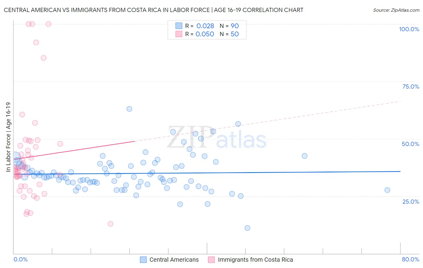 Central American vs Immigrants from Costa Rica In Labor Force | Age 16-19