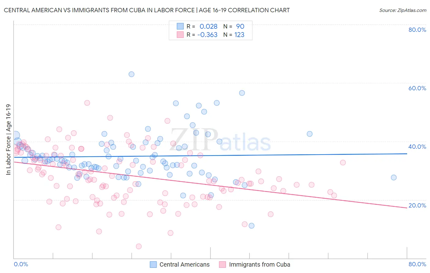 Central American vs Immigrants from Cuba In Labor Force | Age 16-19