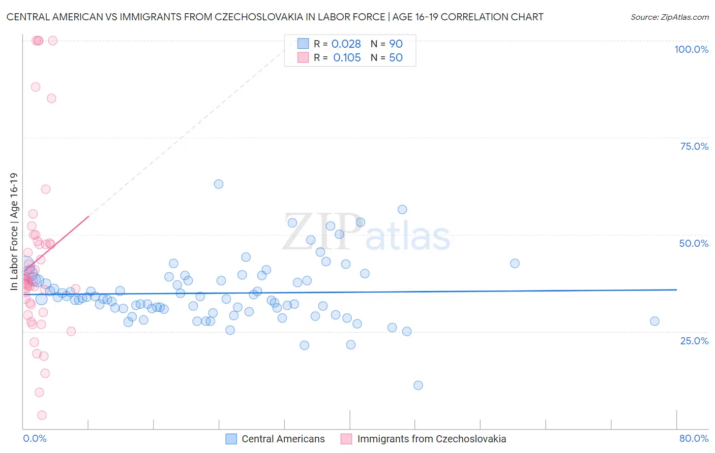 Central American vs Immigrants from Czechoslovakia In Labor Force | Age 16-19