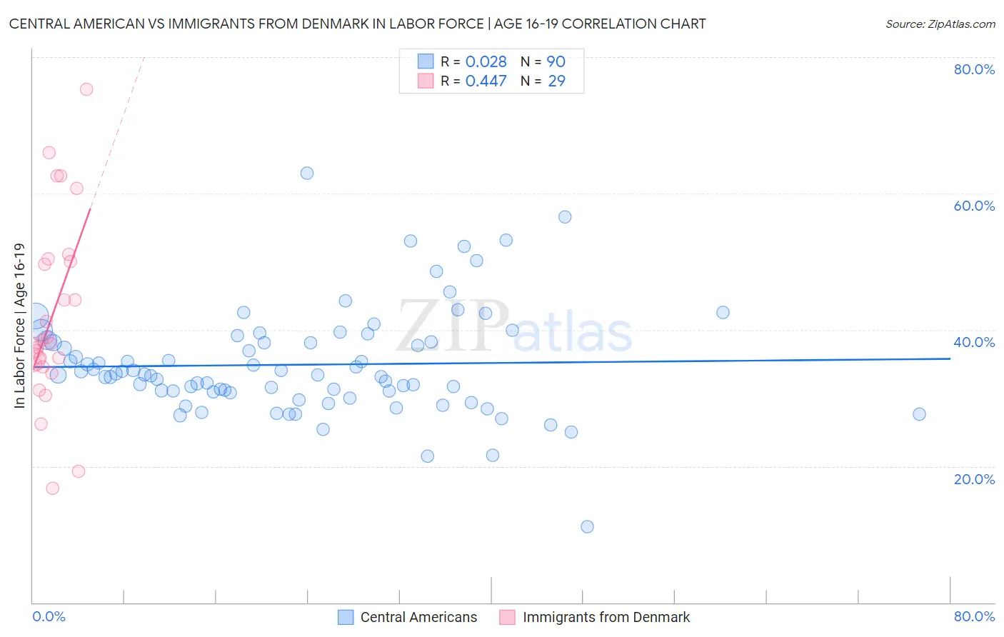 Central American vs Immigrants from Denmark In Labor Force | Age 16-19