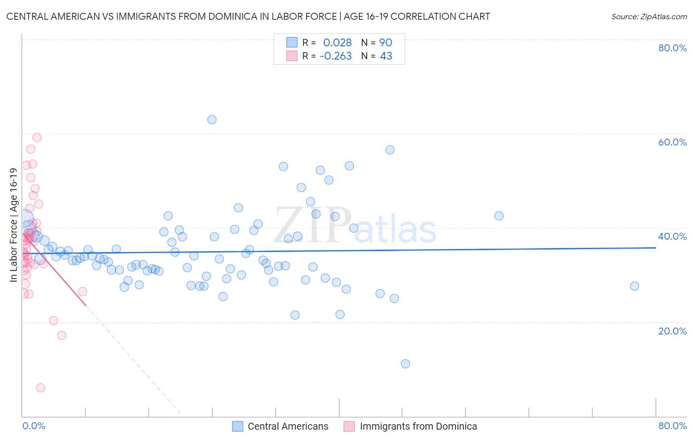 Central American vs Immigrants from Dominica In Labor Force | Age 16-19