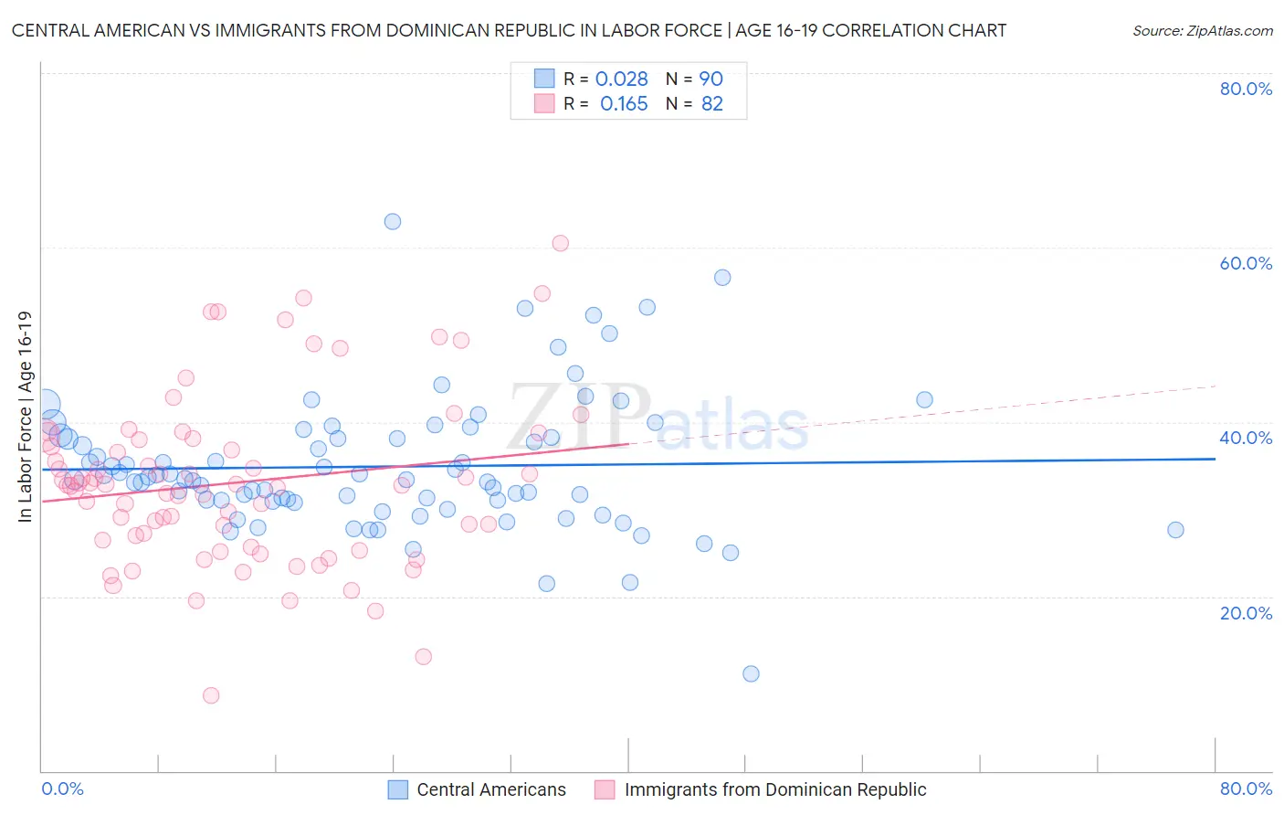 Central American vs Immigrants from Dominican Republic In Labor Force | Age 16-19