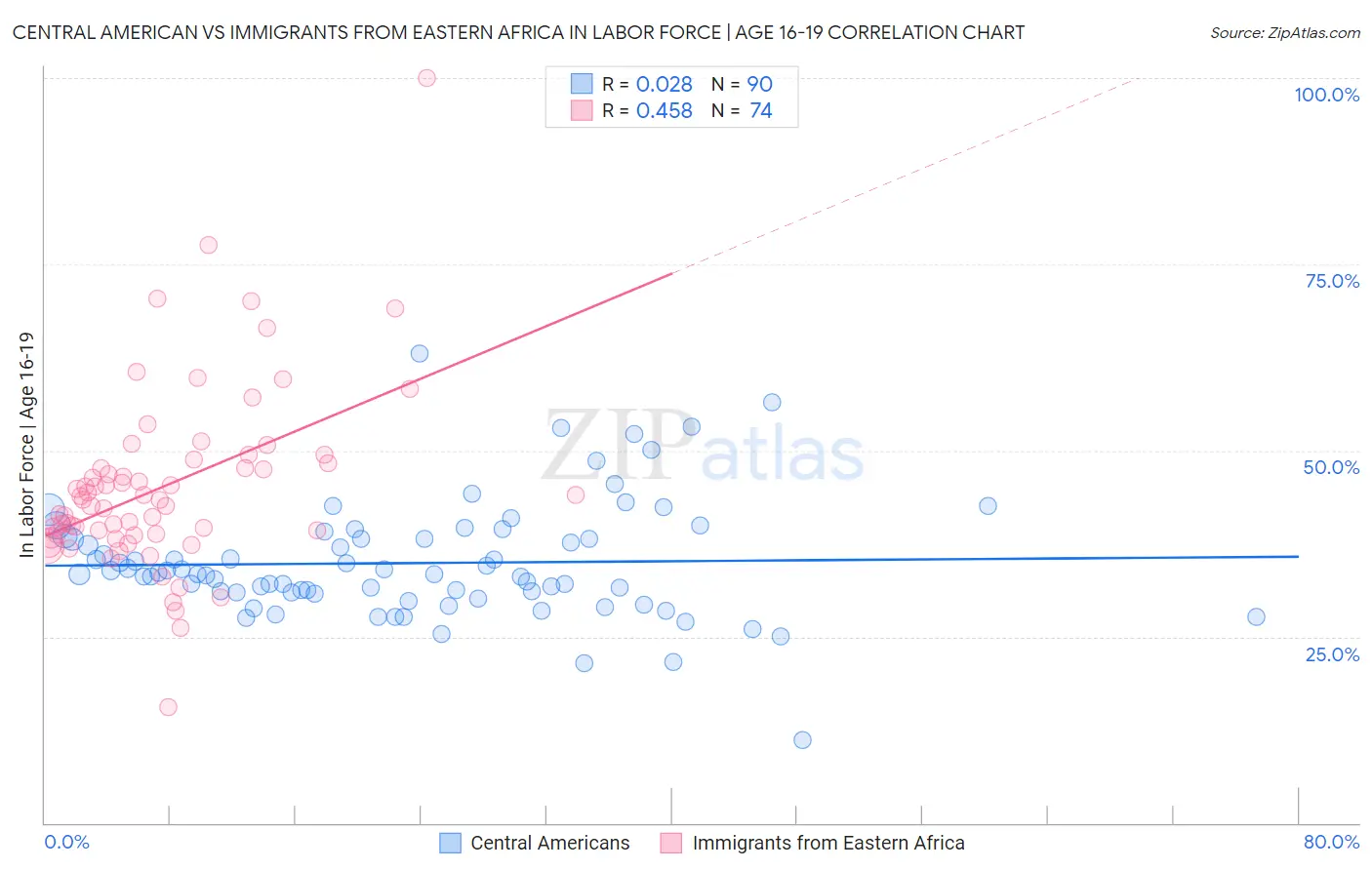 Central American vs Immigrants from Eastern Africa In Labor Force | Age 16-19