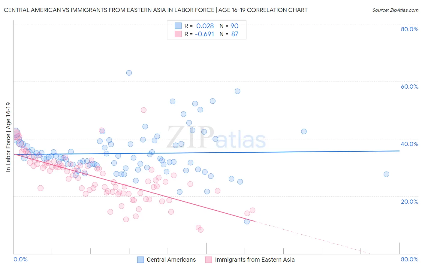Central American vs Immigrants from Eastern Asia In Labor Force | Age 16-19