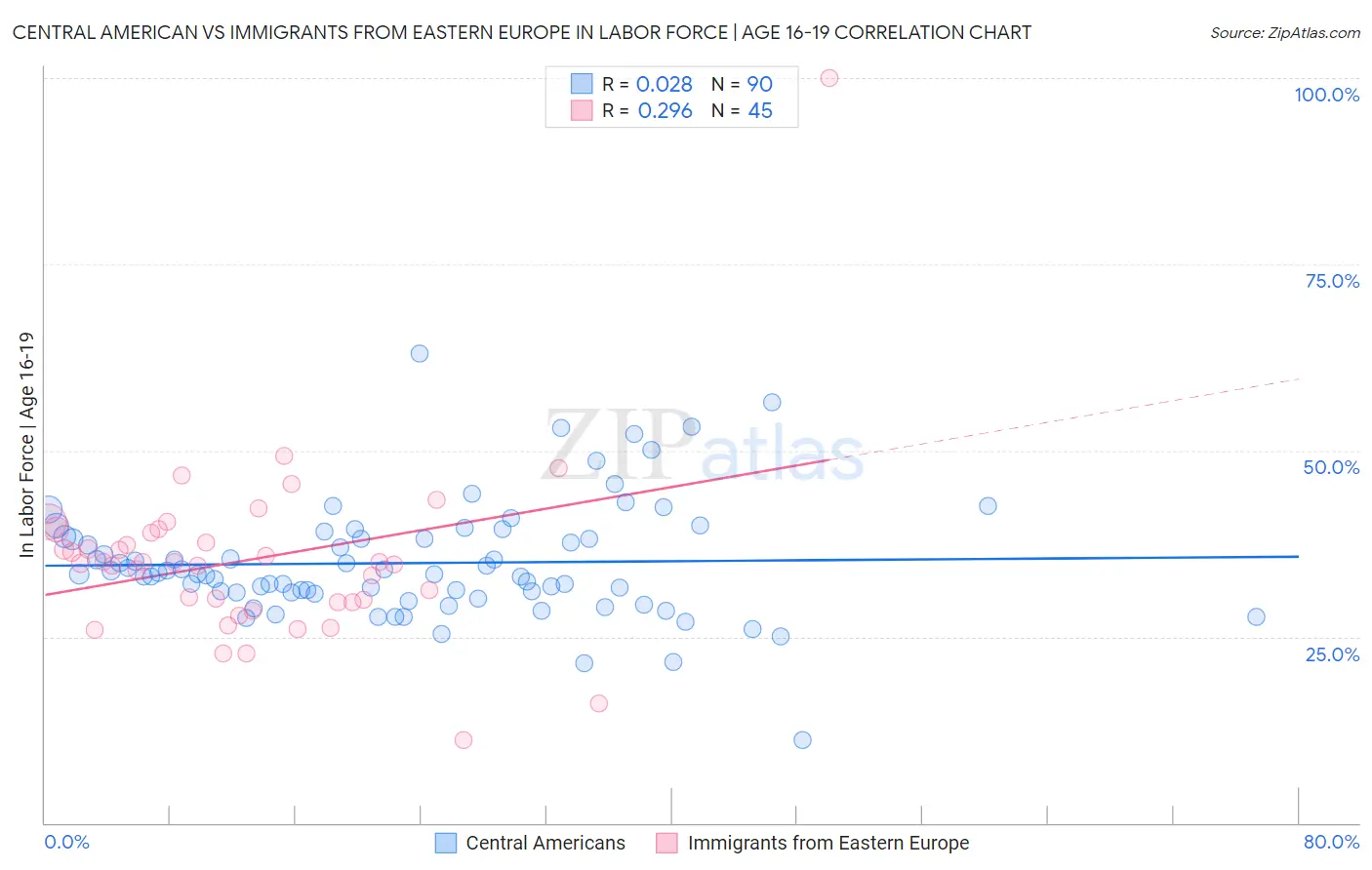 Central American vs Immigrants from Eastern Europe In Labor Force | Age 16-19