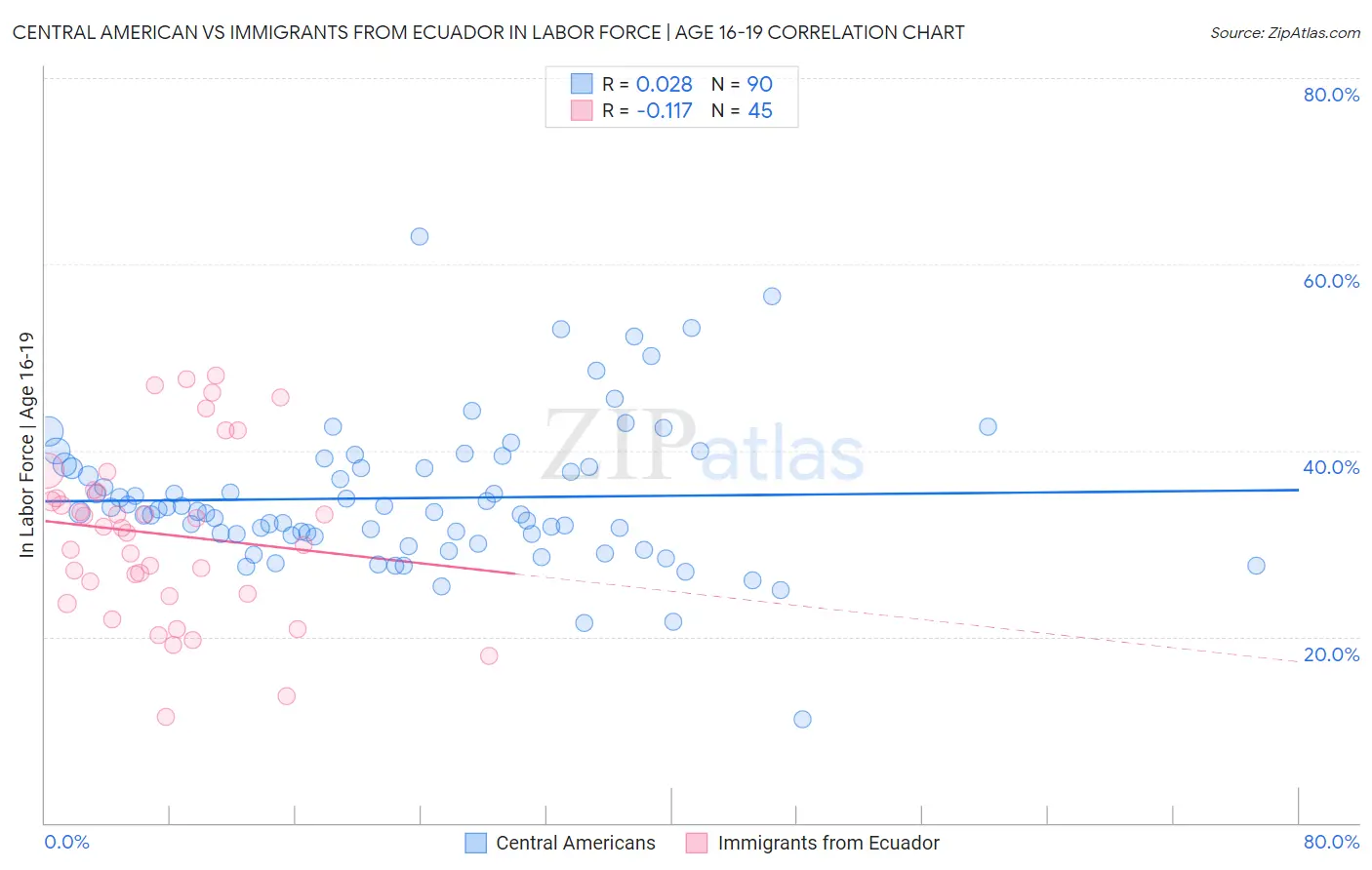 Central American vs Immigrants from Ecuador In Labor Force | Age 16-19