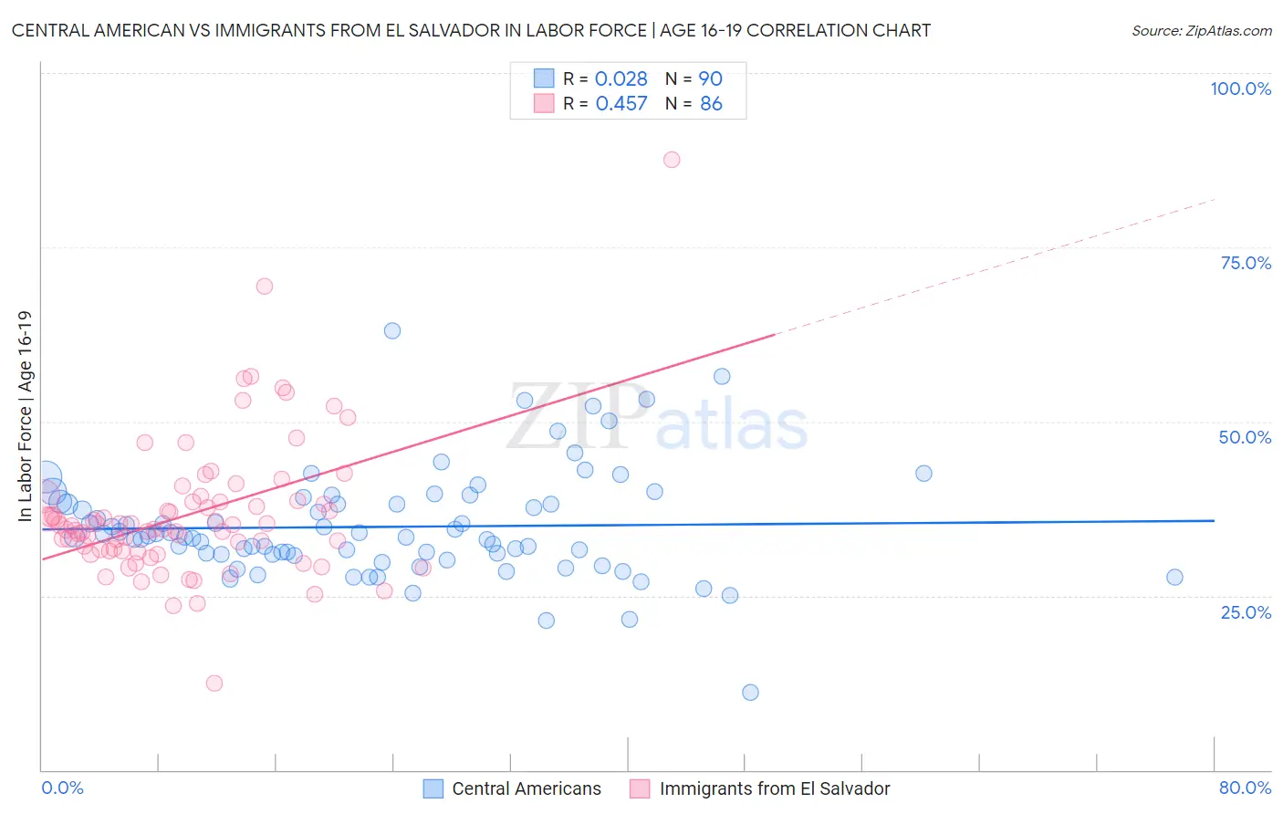 Central American vs Immigrants from El Salvador In Labor Force | Age 16-19