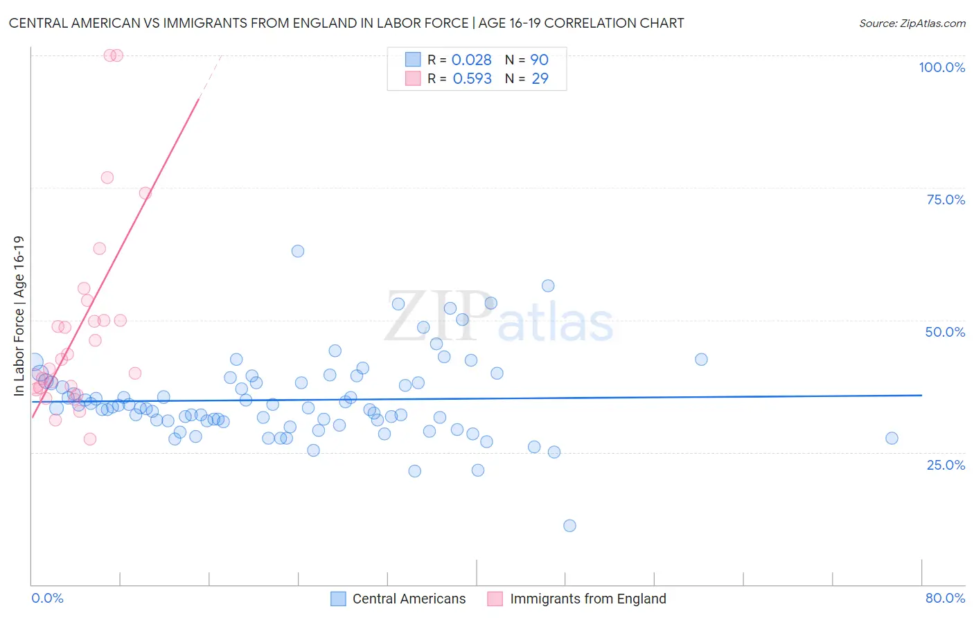 Central American vs Immigrants from England In Labor Force | Age 16-19