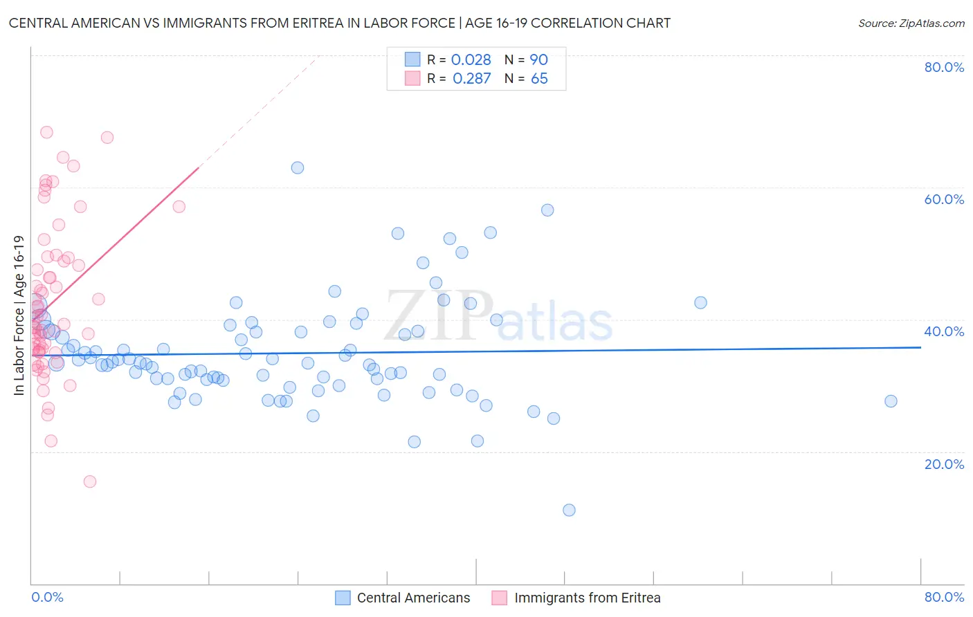 Central American vs Immigrants from Eritrea In Labor Force | Age 16-19