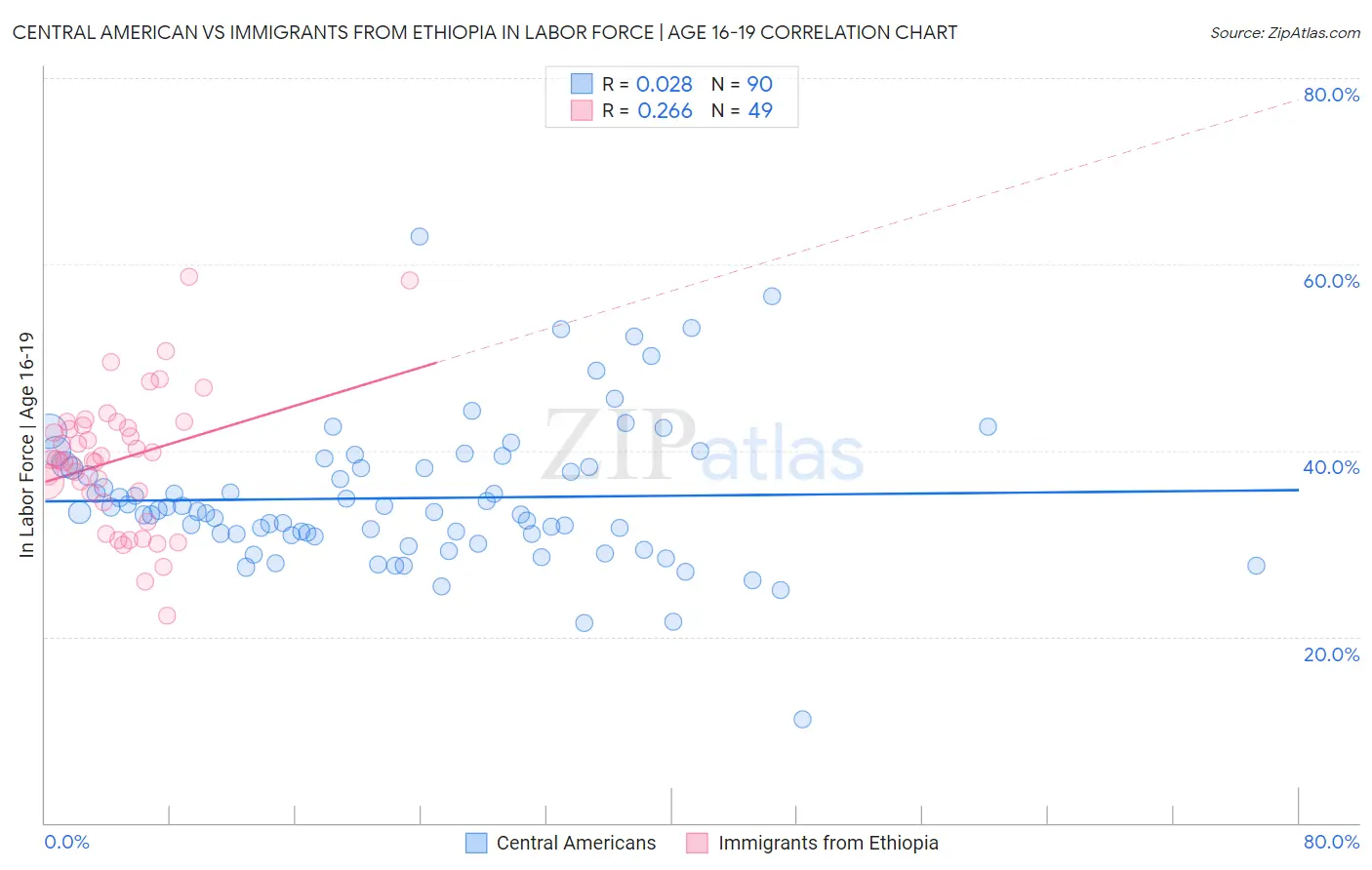 Central American vs Immigrants from Ethiopia In Labor Force | Age 16-19