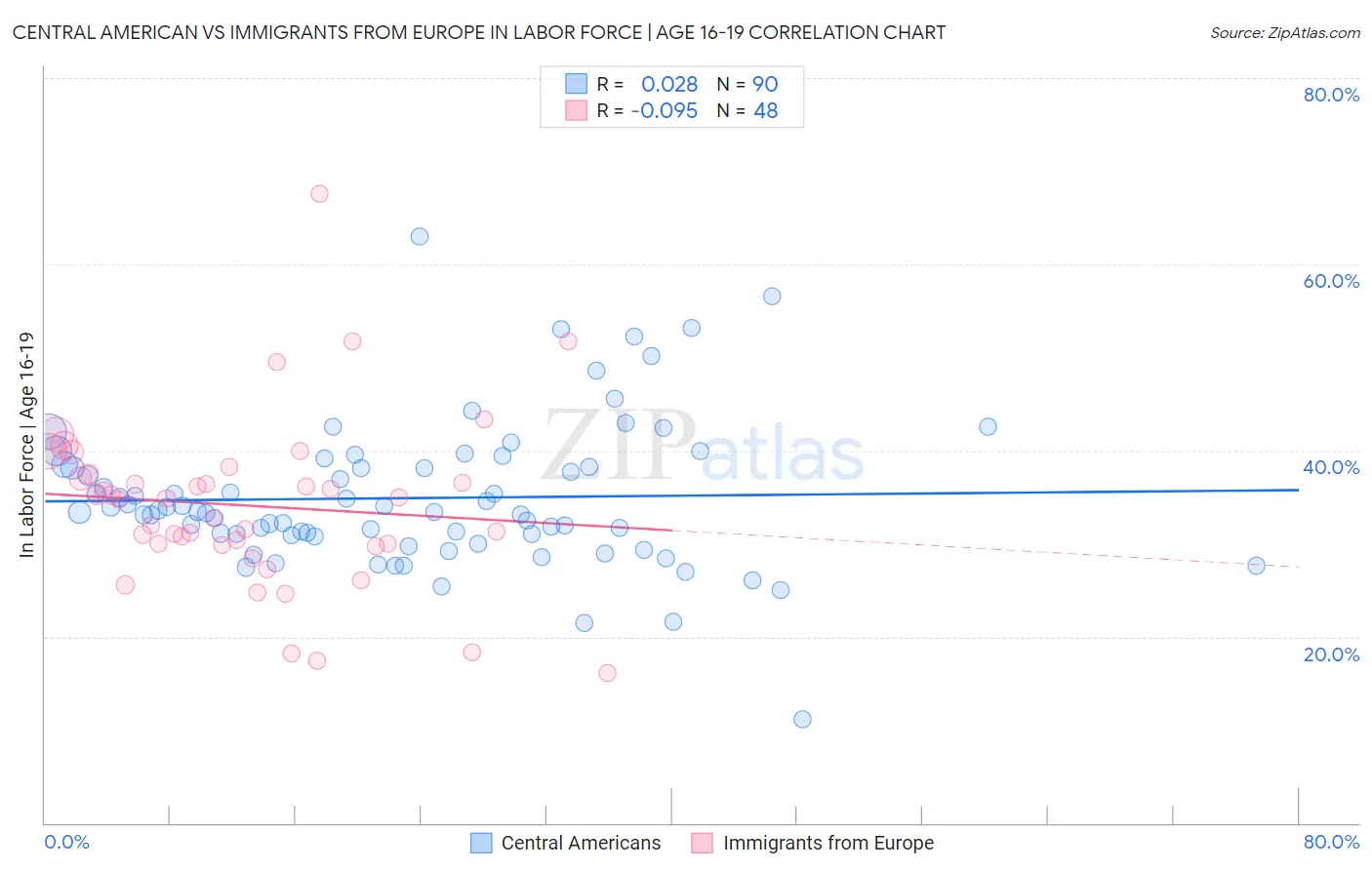 Central American vs Immigrants from Europe In Labor Force | Age 16-19