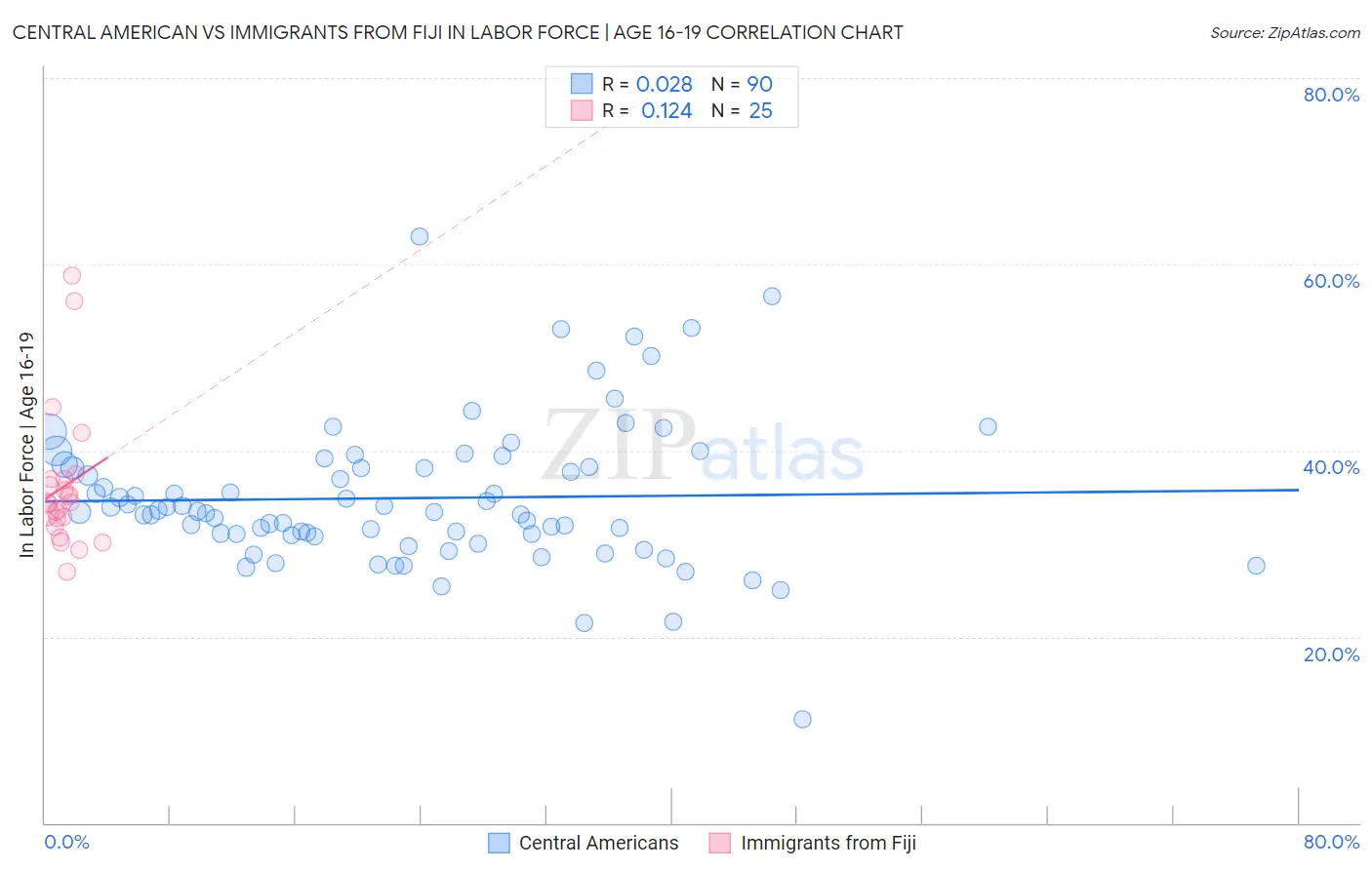 Central American vs Immigrants from Fiji In Labor Force | Age 16-19