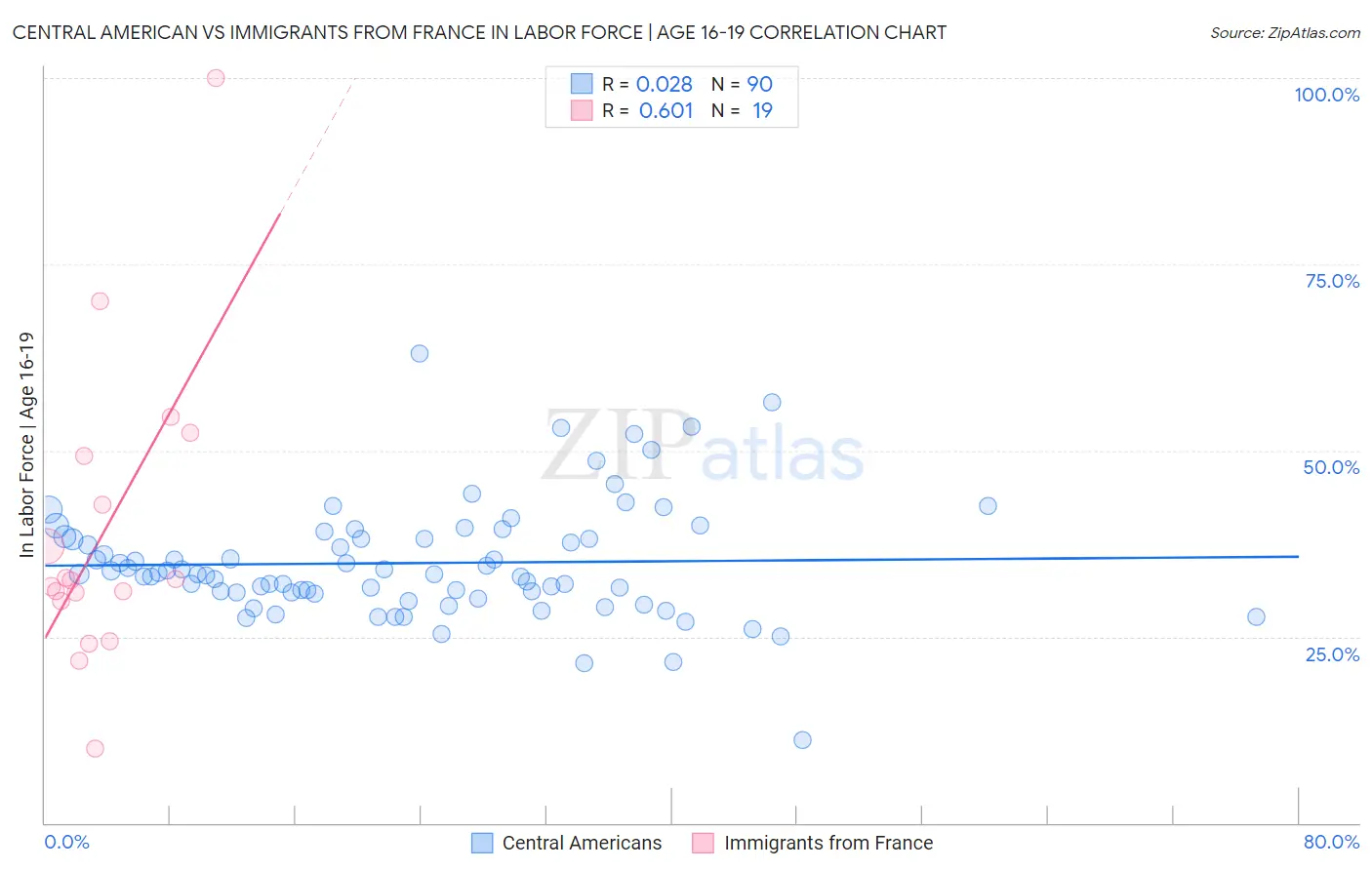 Central American vs Immigrants from France In Labor Force | Age 16-19