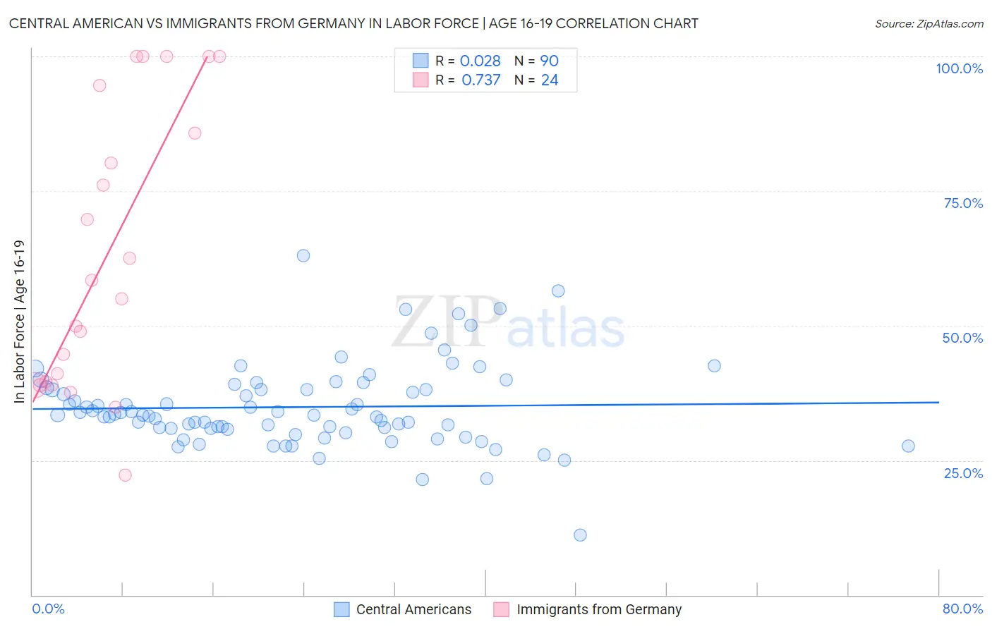 Central American vs Immigrants from Germany In Labor Force | Age 16-19