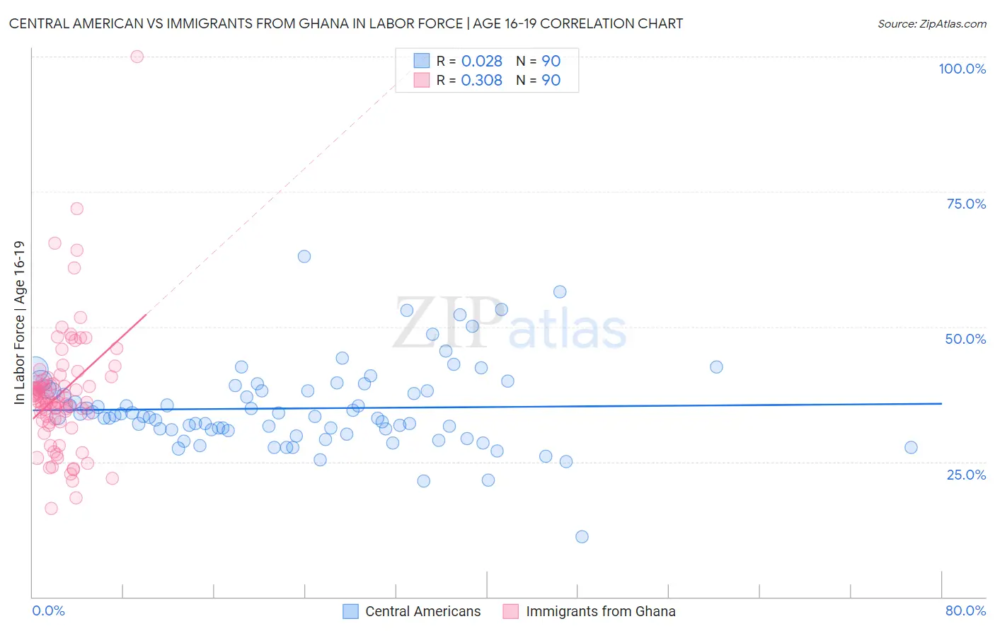 Central American vs Immigrants from Ghana In Labor Force | Age 16-19