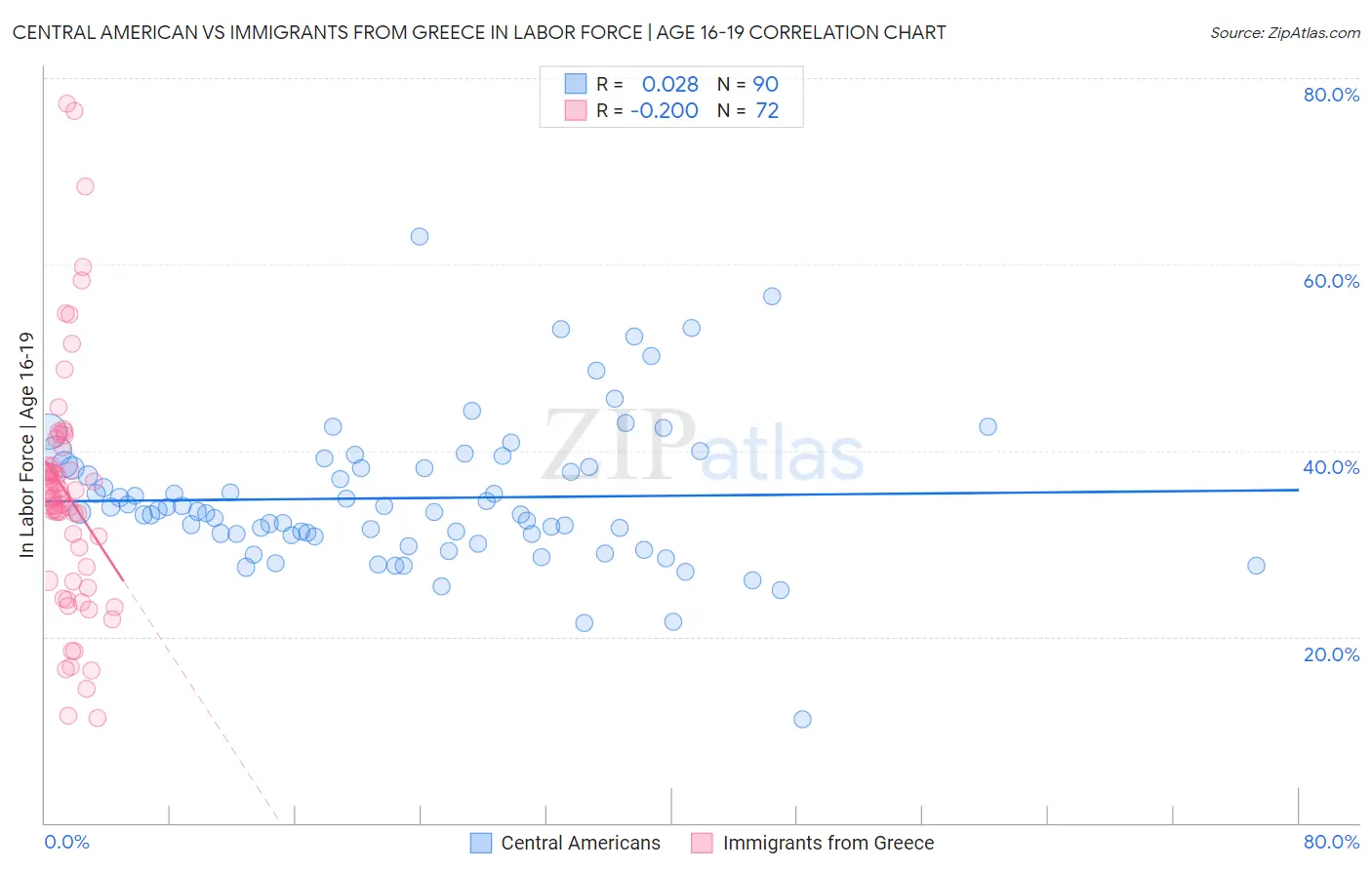 Central American vs Immigrants from Greece In Labor Force | Age 16-19